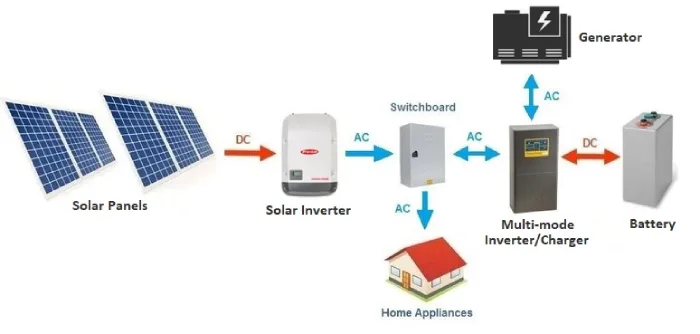 What is the Process of an Off-Grid Solar System_