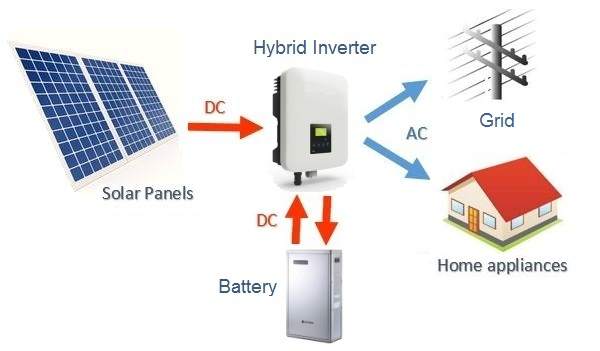 The key pointers of Hybrid Solar Inverters