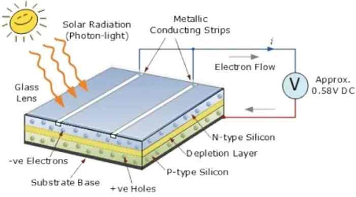 Working Principle of Polycrystalline Solar Panel