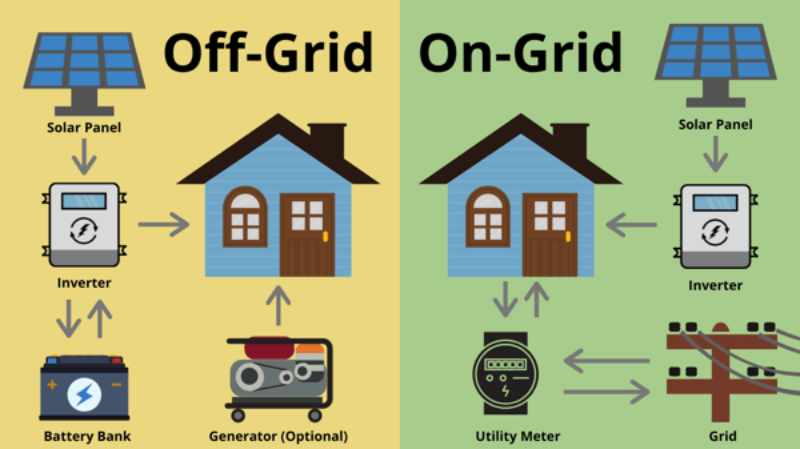 Differences between Ongrid and Offgrid solar system in India