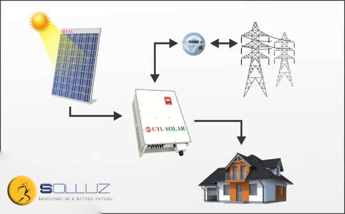 On-grid Solar Systems