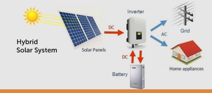 Types of 1KW Solar Systems