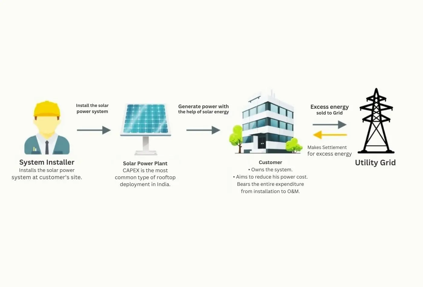 Off Grid Solar System