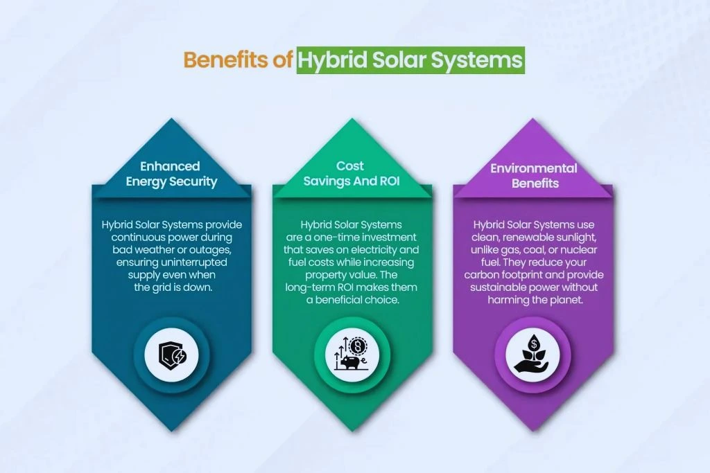 Benefits of a Hybrid Solar System