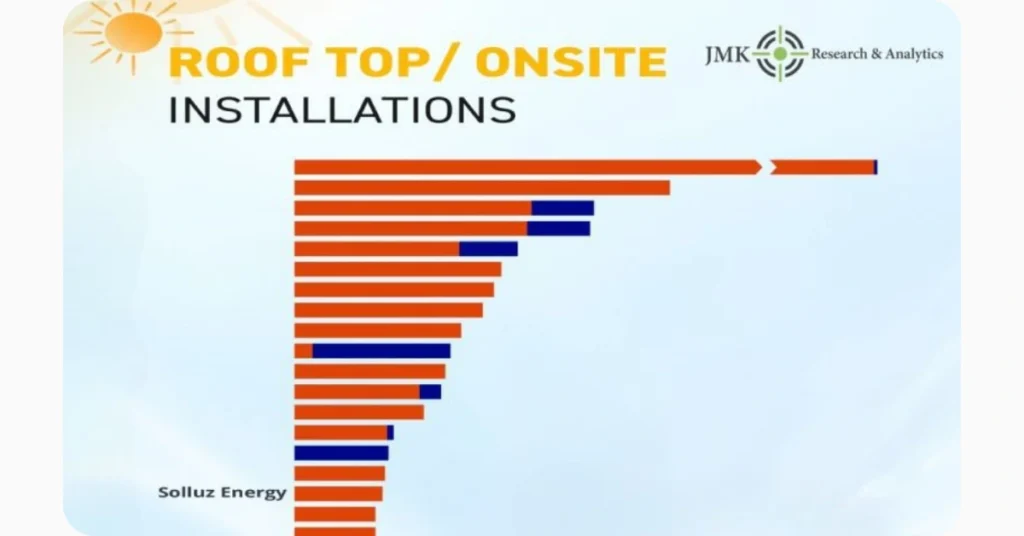 Ranked 17th by JMK Research Among India’s Top Solar EPC Companies​
